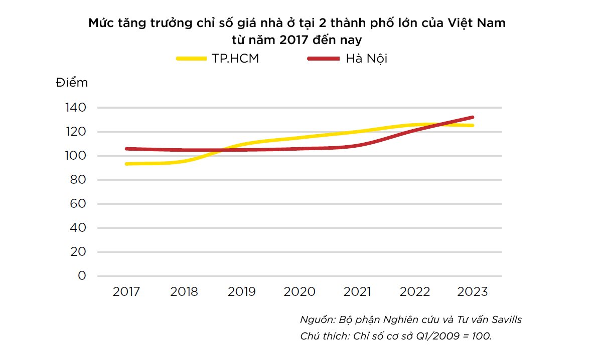 muc-tang-truong-chi-so-gia-nha-o-tai-2-thanh-pho-lon-cua-viet-nam-tu-nam-2017-den-nay.-nguon-savills-viet-nam.png