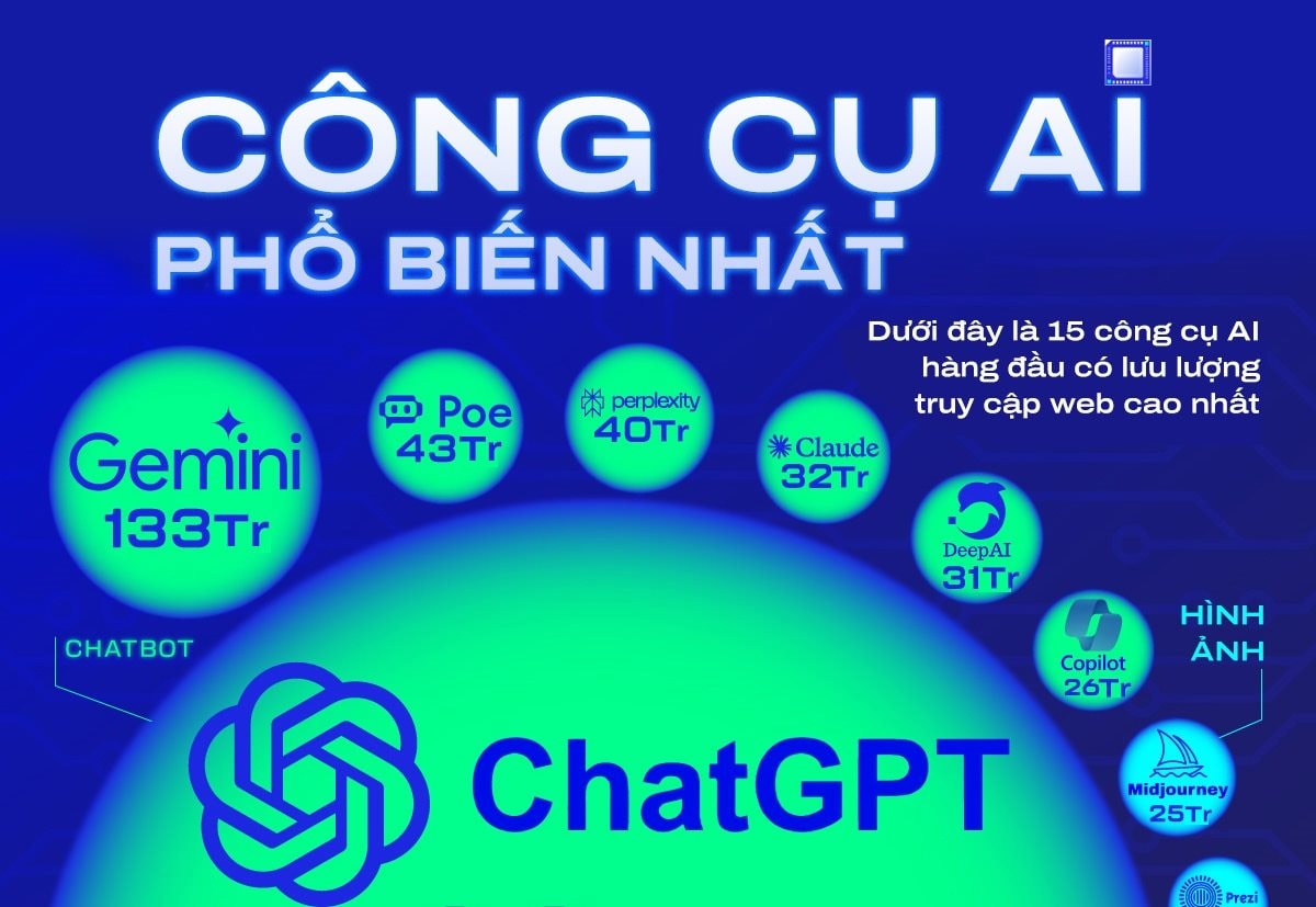 BXH công cụ AI được truy cập nhiều nhất 2024: ChatGPT vững ngôi số 1, Copilot không lọt top 5