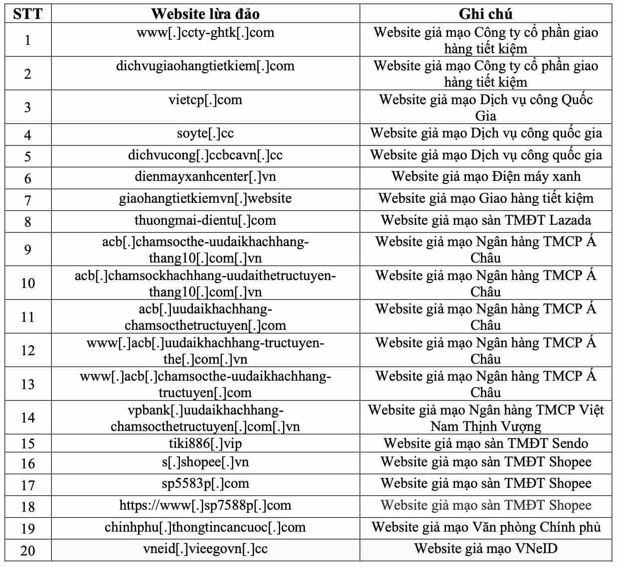 Danh sách website giả mạo ngân hàng, sàn TMĐT, cổng dịch vụ công người dân tuyệt đối không được truy cập