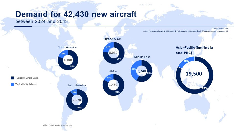 Airbus dự báo khu vực Châu Á-Thái Bình Dương sẽ cần 19.500 máy bay mới vào năm 2043