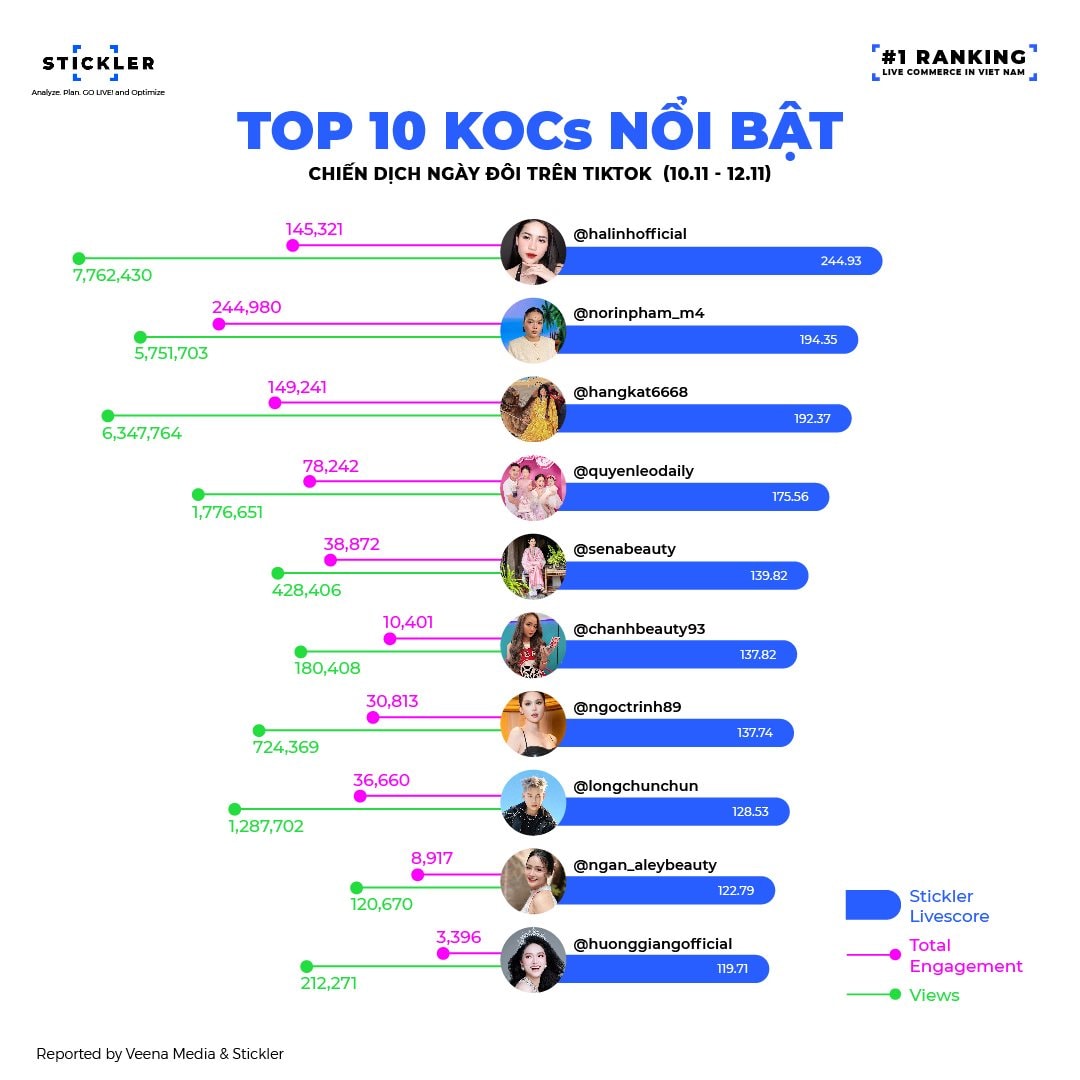 top-10-kocs-noi-bat-live-commerce-viet-nam-thang-11-1-1731890382393840888353-1731900523049-1731900523463929208233(1).jpg