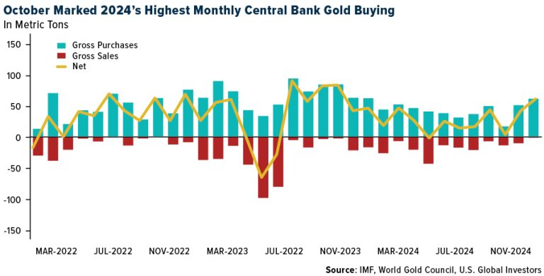 comm-october-highest-central-bank-gold-buying-12062024-768x391.png