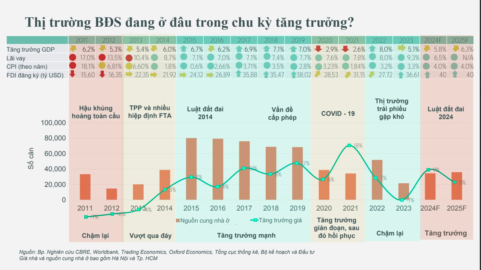 Sếp CBRE dự báo thị trường bất động sản 2025: "Một chu kì tăng trưởng mới sắp xuất hiện"