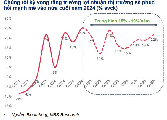 ﻿VN-Index sẽ đạt 1.400 – 1.420 trong năm 2025