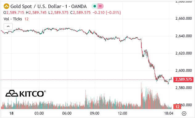 Vàng bị bán ồ ạt sau cuộc họp của FED, giá mất mốc 2.600 USD/ounce