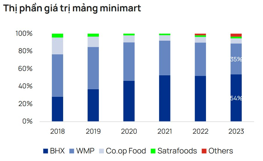 Cuộc đua của các minimart: Bách Hóa Xanh nắm 54% thị phần về giá trị, áp đảo WinCommerce, Central Retail, Saigon Co.op 