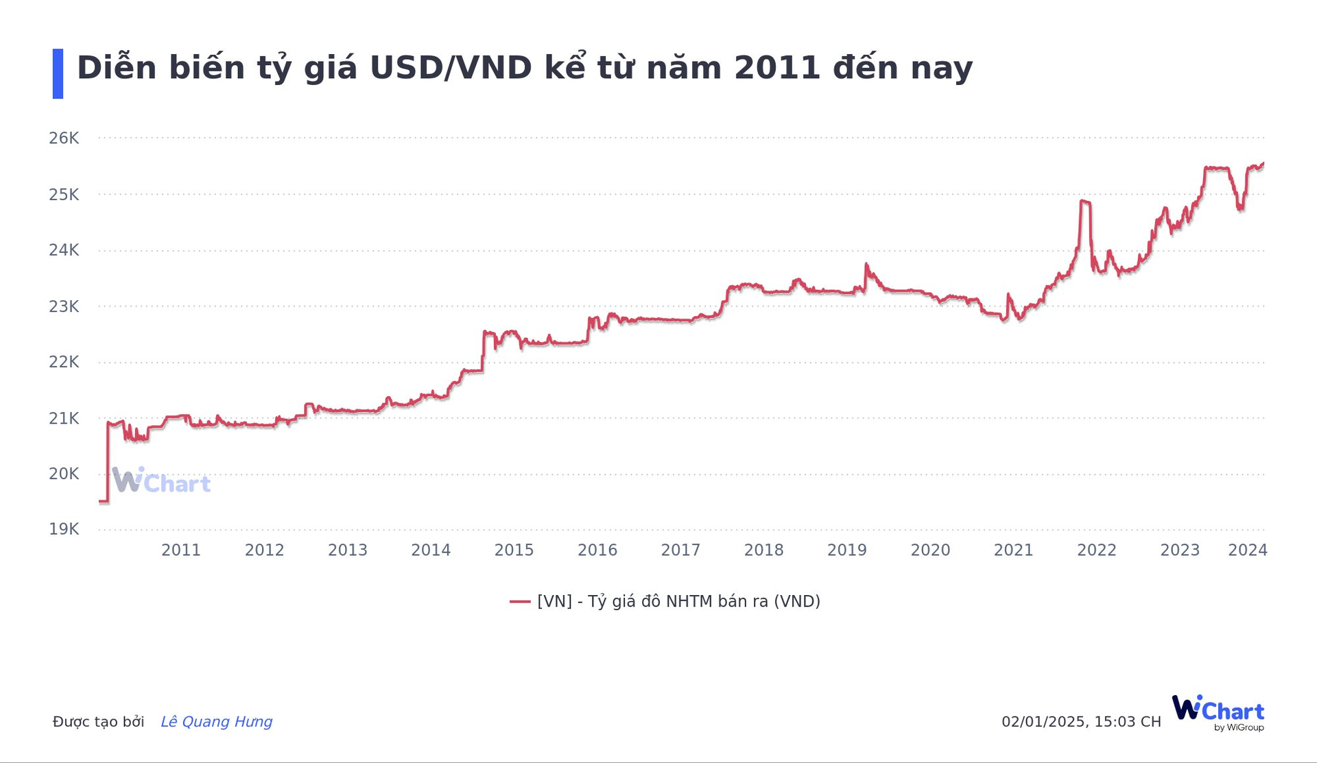 dien-bien-ty-gia-usd-vnd-ke-tu-nam-2011-den-nay.png