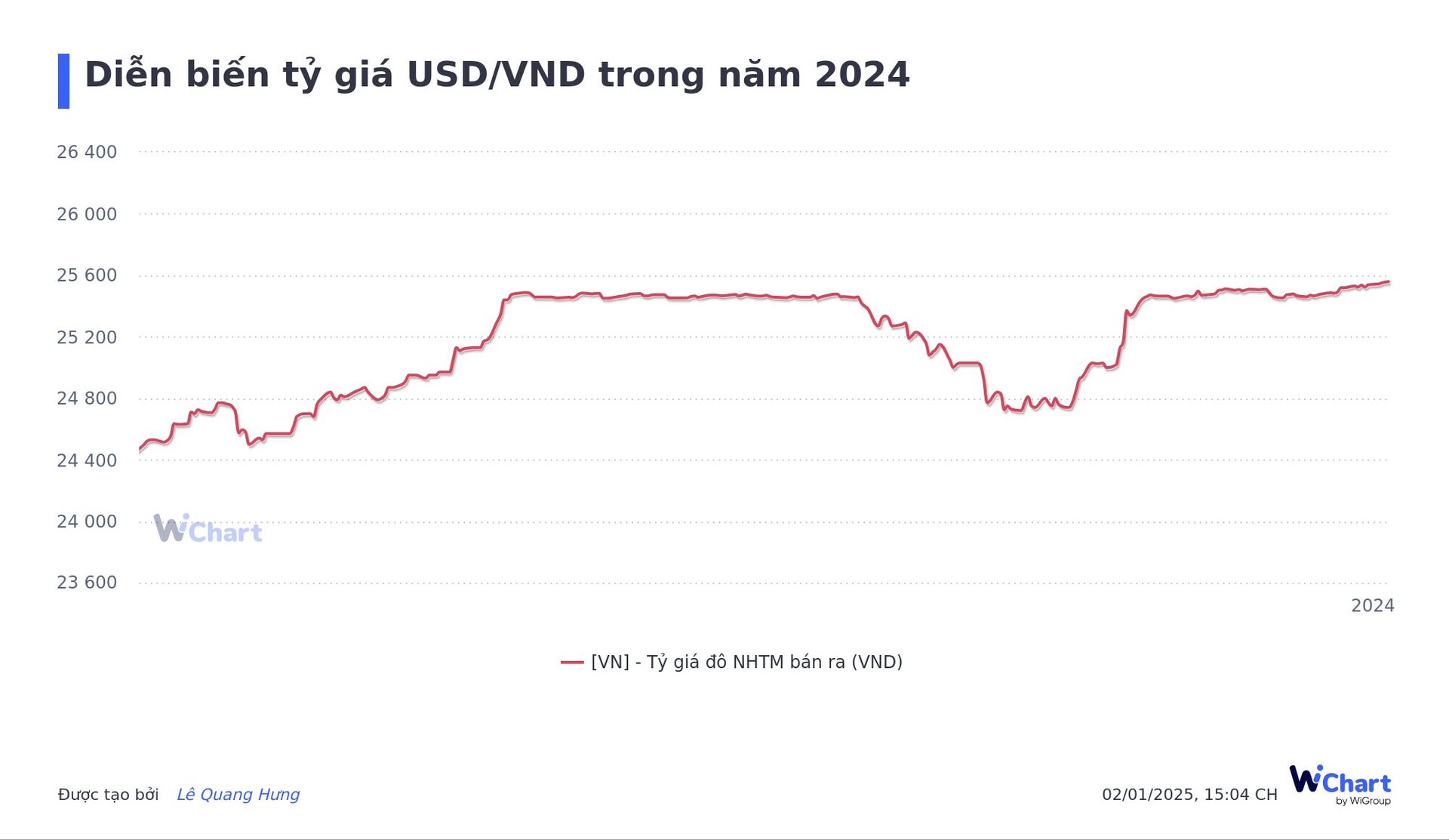 dien-bien-ty-gia-usd-vnd-trong-nam-2024-1-.png