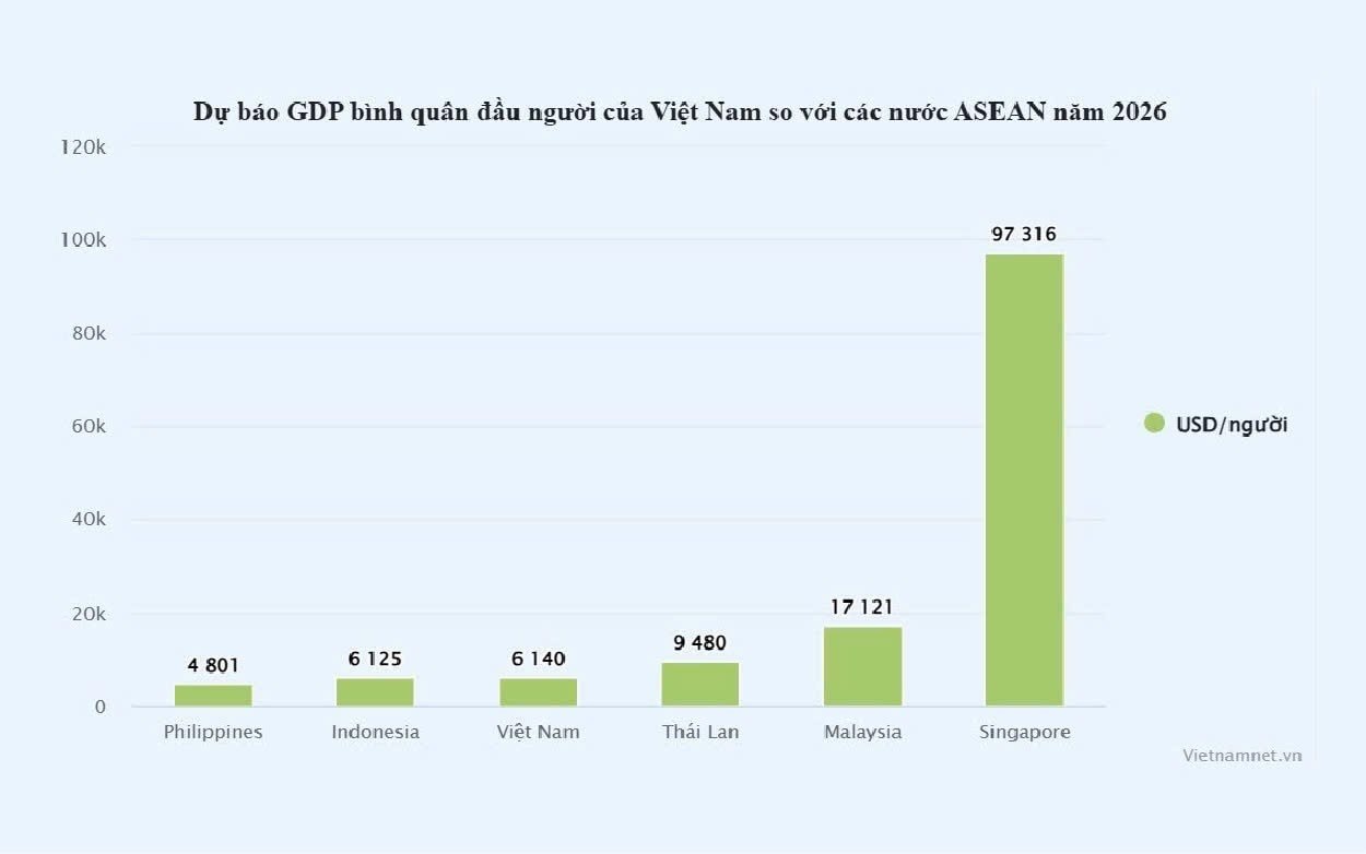 GDP Việt Nam sẽ vượt Thái Lan, Singapore, vào Top 3 Đông Nam Á