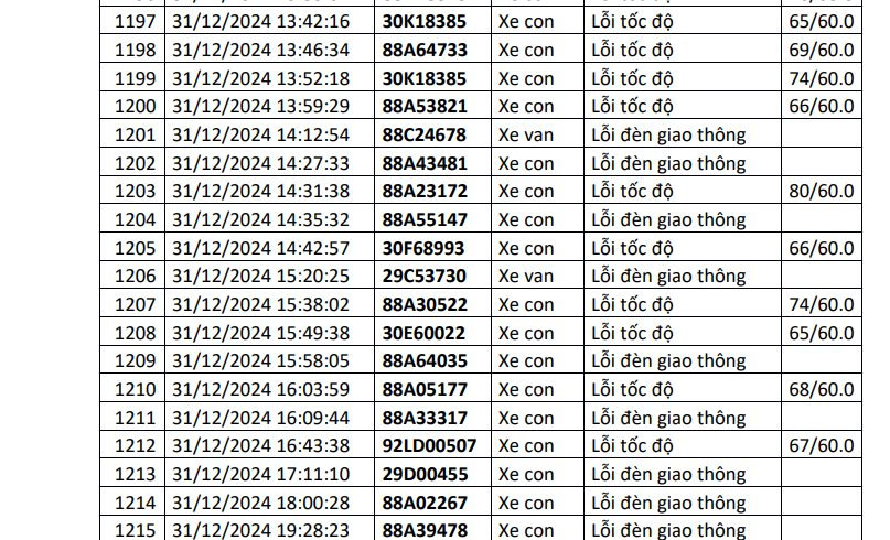 Công an công bố danh sách phạt nguội: 1.200 chủ xe có biển số sau đây đến làm việc và thực hiện việc nộp phạt theo quy định 