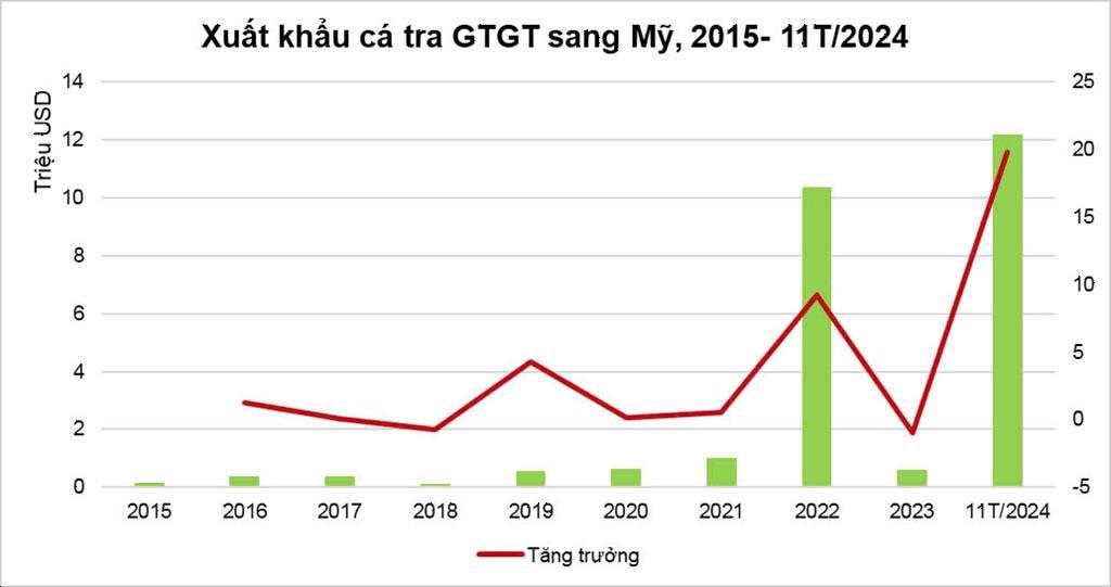 20250108171113378xuat-khau-ca-tra-gtgt-sang-my-nam-2024-dat-cao-nha-2076-1.jpeg