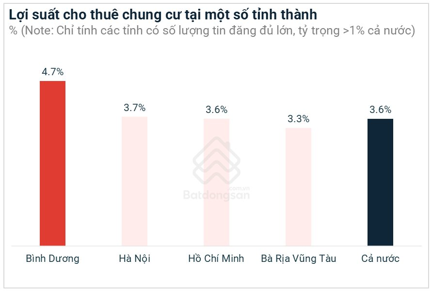 1.-loi-suat-cho-thue-chung-cu-tai-mot-so-tinh-thanh.png