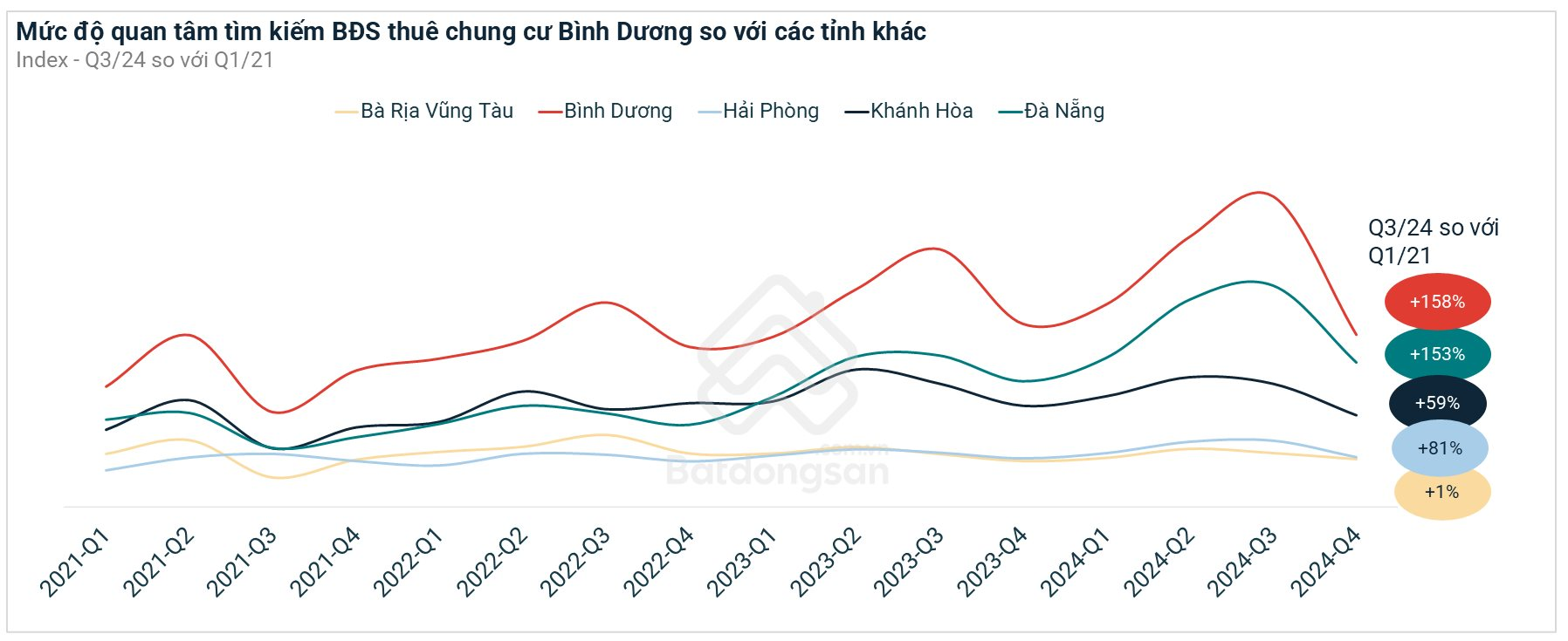 2.luong-tim-thue-chung-cu-binh-duong-so-voi-cac-tinh-khac.png