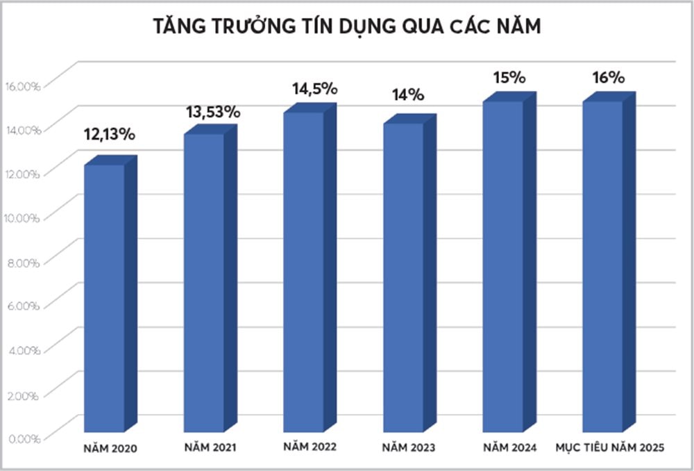 Nâng mục tiêu tăng trưởng tín dụng năm 2025 lên 16%