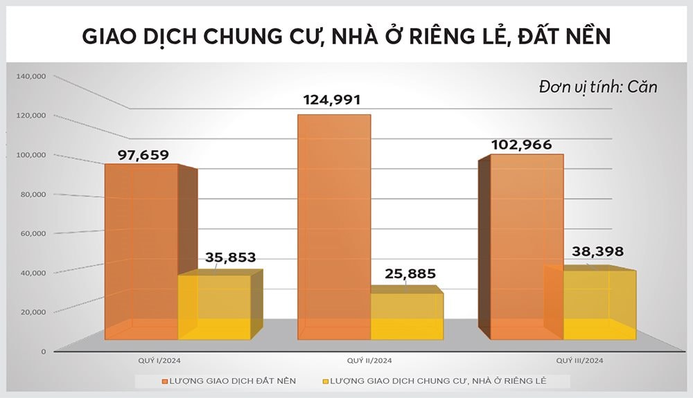 Nhiều tín hiệu về một thị trường bất động sản hừng “nắng”