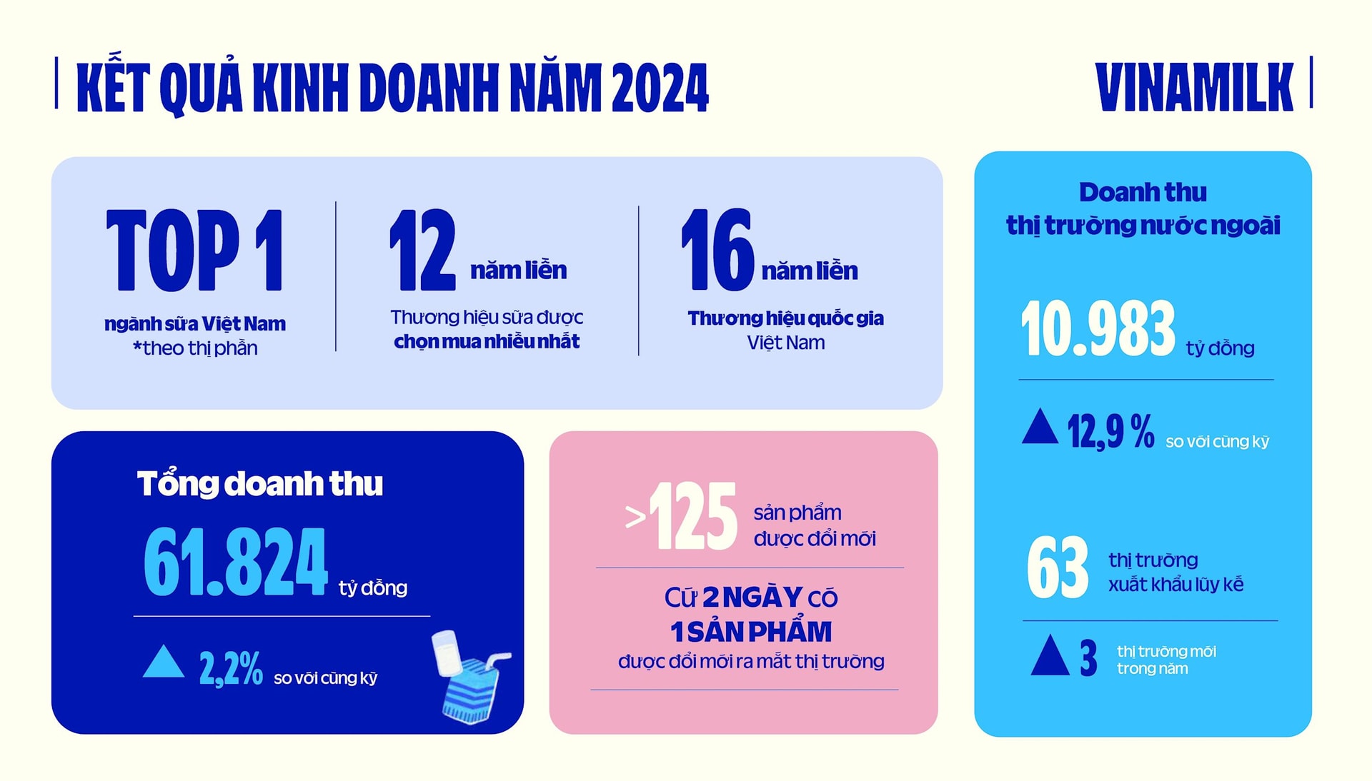 Vinamilk cán đích 2024: Doanh thu nước ngoài tăng trưởng 2 chữ số, tiếp tục dẫn đầu thị phần nội địa