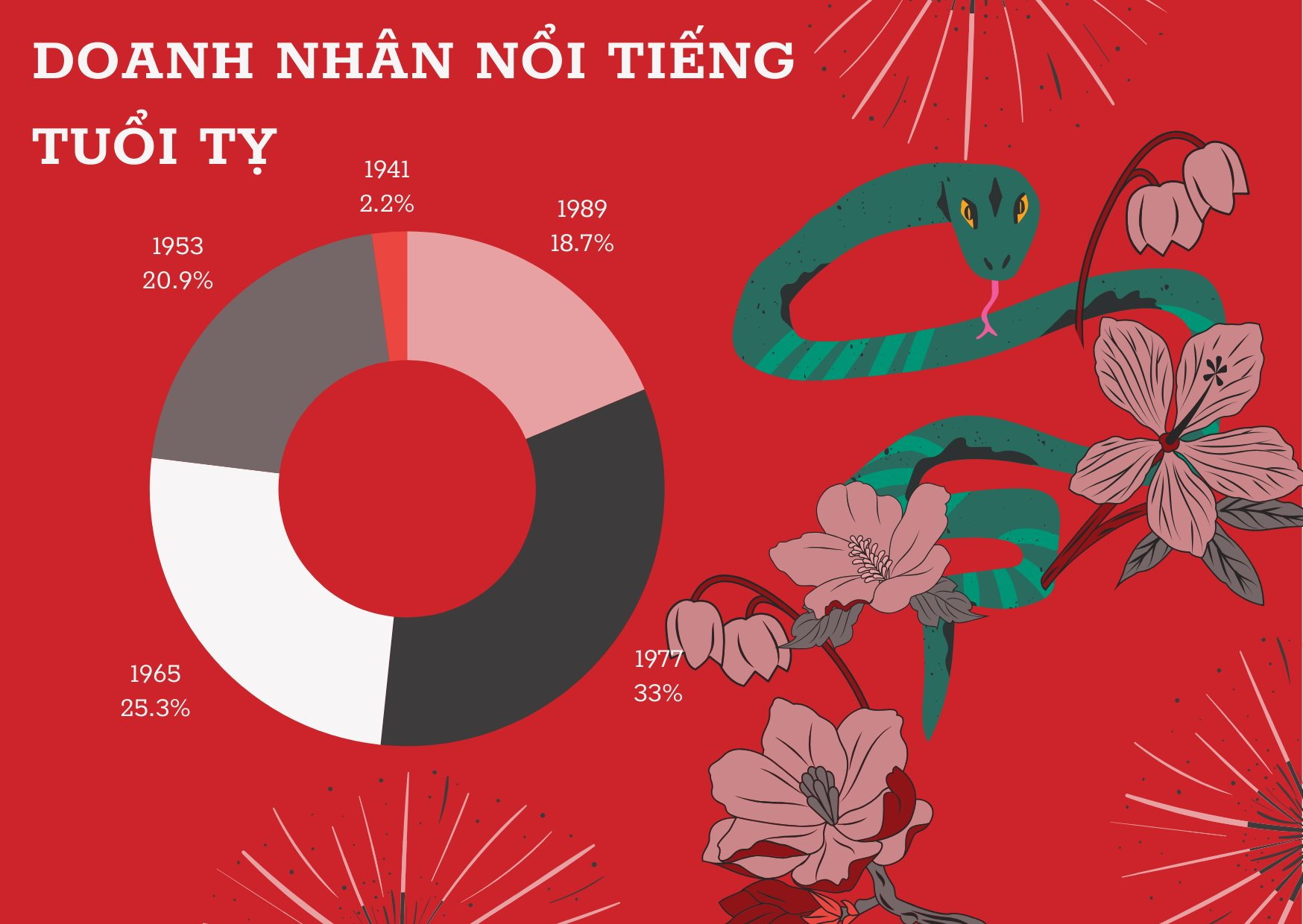 Doanh nhân tuổi Tỵ: 2 người 84 tuổi vẫn làm Chủ tịch, 'lứa' 1977 đông lãnh đạo nhất nhưng năm 1953 mới nhiều Chủ tịch, CEO nổi tiếng nhất