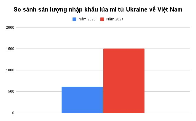 so-sanh-san-luong-nhap-khau-lua-mi-tu-ukraine-ve-viet-nam.png