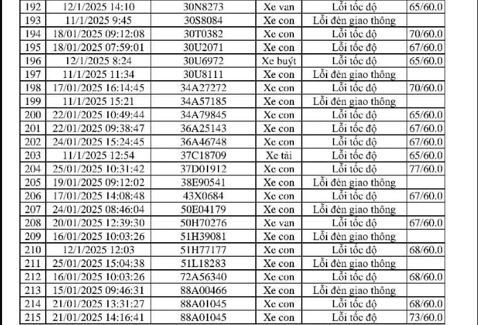 469 phương tiện vi phạm trong 2 tuần cận Tết: Các chủ xe có biển số sau nhanh chóng nộp phạt 'nguội' theo Nghị định 168