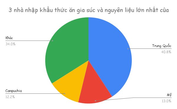 3-nha-nhap-khau-thuc-an-gia-suc-va-nguyen-lieu-lon-nhat-cua-viet-nam-nam-2024.png