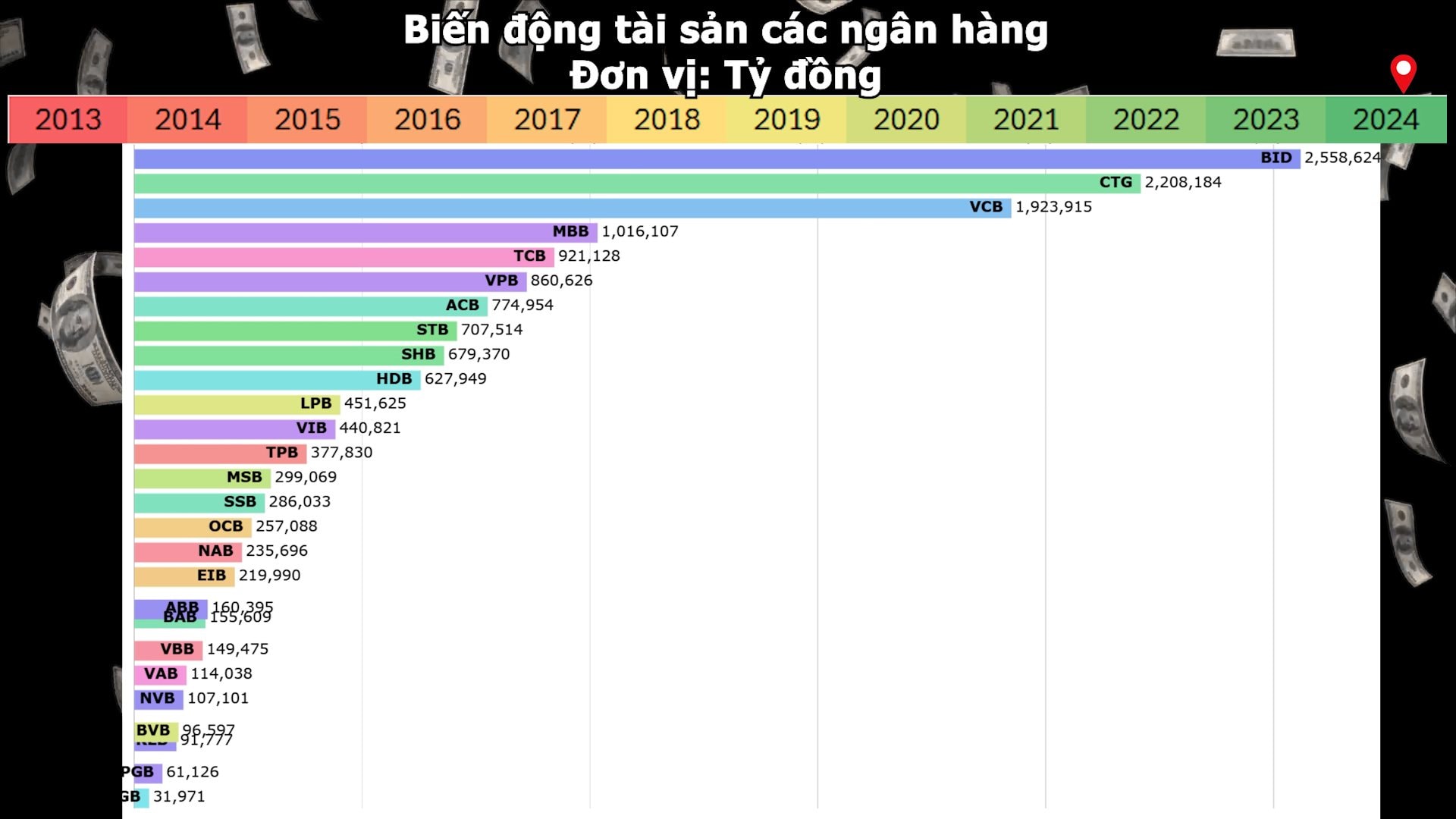 Từ Quý Tỵ đến Ất Tỵ, tài sản các ngân hàng trên sàn chứng khoán đã tăng 'chóng mặt' thế nào?