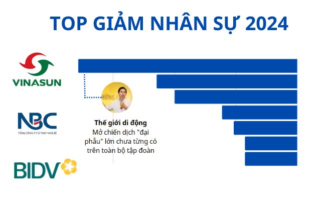 Xu hướng tinh gọn nhân sự: nhiều ngân hàng cắt giảm số lượng lớn, Thế giới Di động giảm 10.000 người trong 2 năm, 1 DN có vốn nhà nước với hơn 1.300 người giảm tới 86%