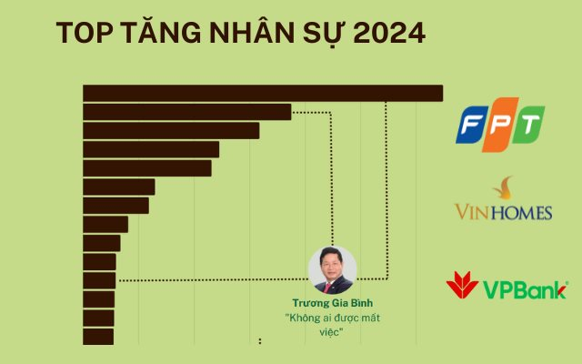 Tuyên bố "Không ai được mất việc", các công ty nhà FPT tăng hơn 10.200 nhân sự, loạt doanh nghiệp trở lại ồ ạt tuyển hàng nghìn người mới