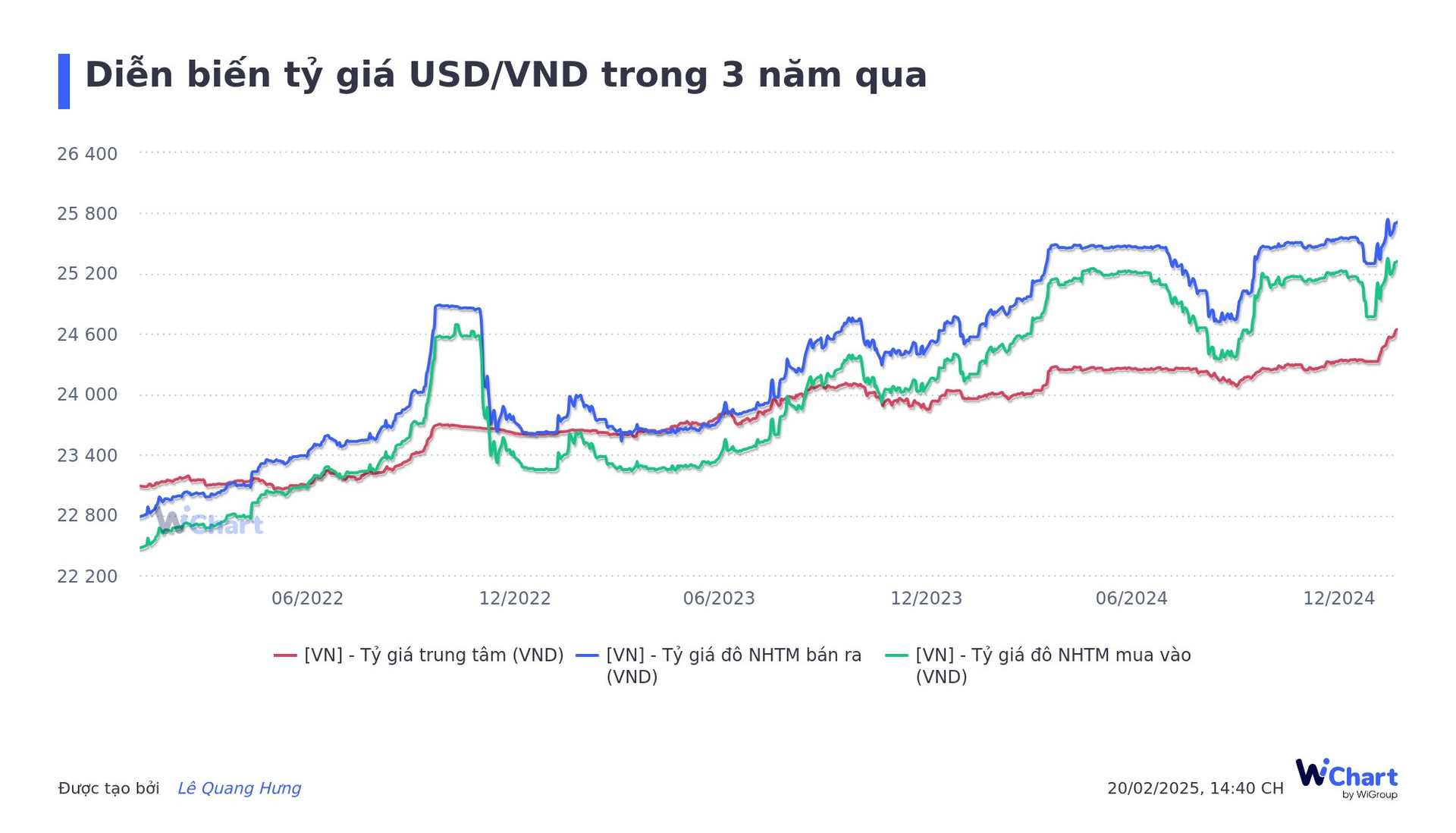 dien-bien-ty-gia-usd-vnd-trong-3-nam-qua-1-.png