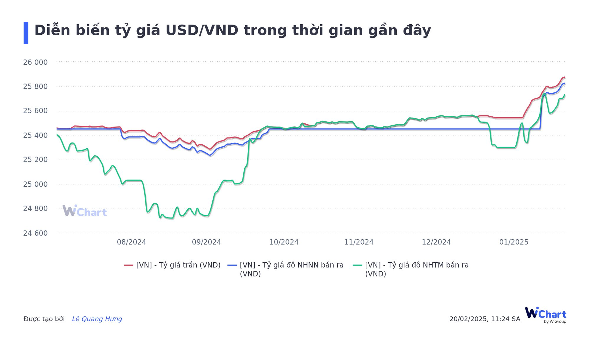 dien-bien-ty-gia-usd-vnd-trong-thoi-gian-gan-day.png