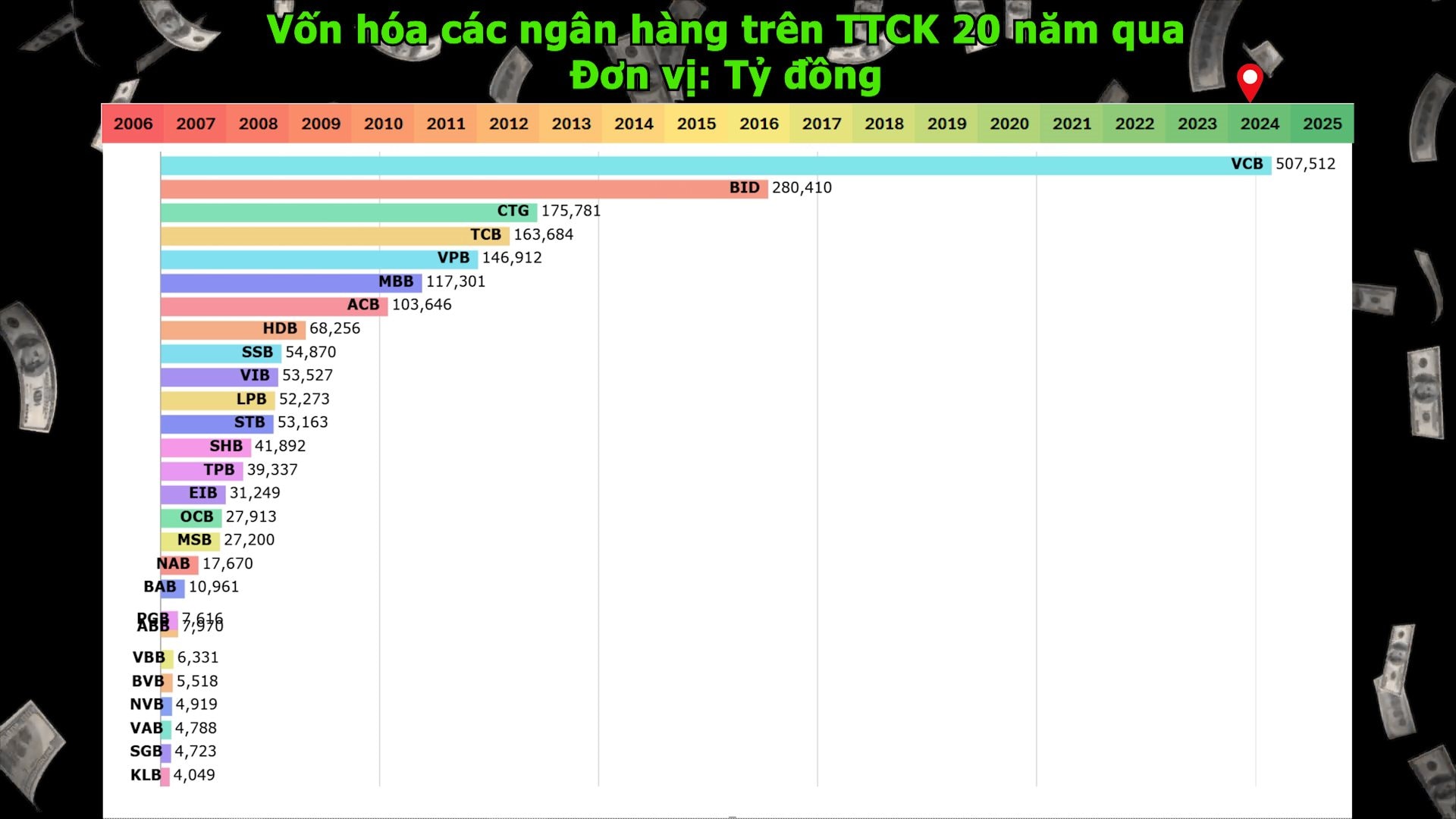 Gần 20 năm kể từ ngày các ngân hàng 'đổ bộ' thị trường chứng khoán: Tổng vốn hóa 2,3 triệu tỷ đồng, Vietcombank thống trị suốt hơn 1 thập kỷ