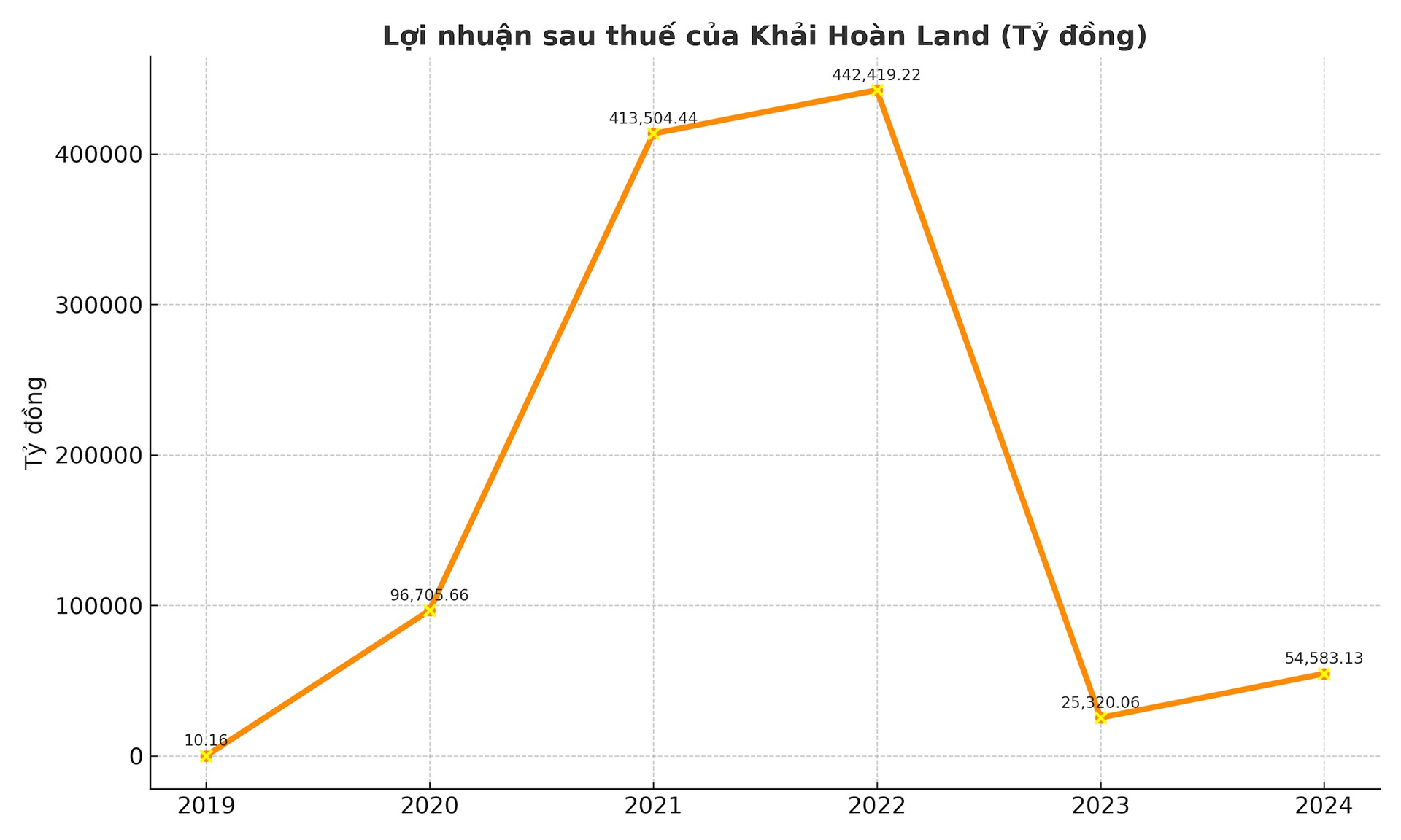 khai_hoan_land_loi_nhuan_precise.png
