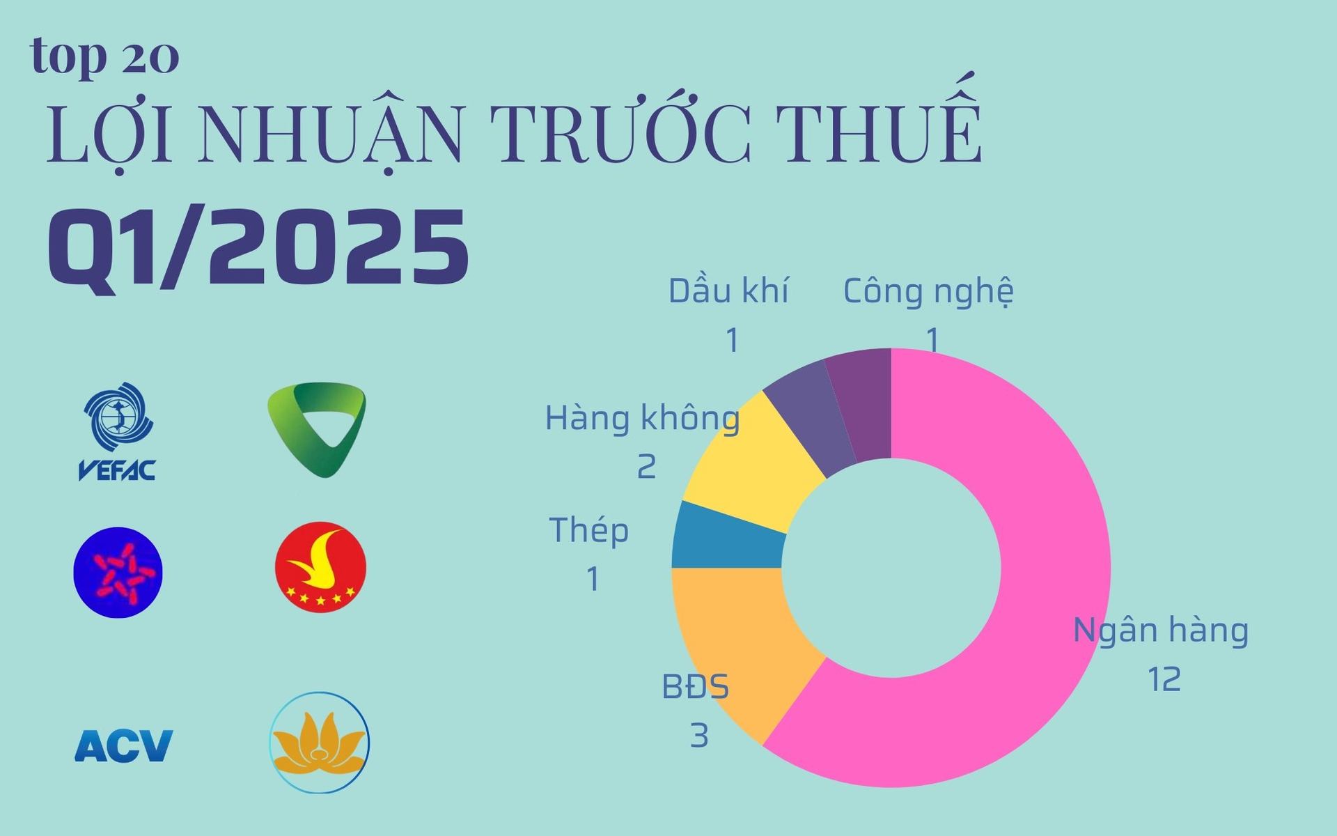 20 cái tên lãi lớn nhất quý 1/2025: Ngân hàng và BĐS áp đảo, chỉ có duy nhất 1 doanh nghiệp sản xuất