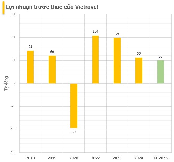 loi-nhuan-truoc-thue-cua-vietravel.png