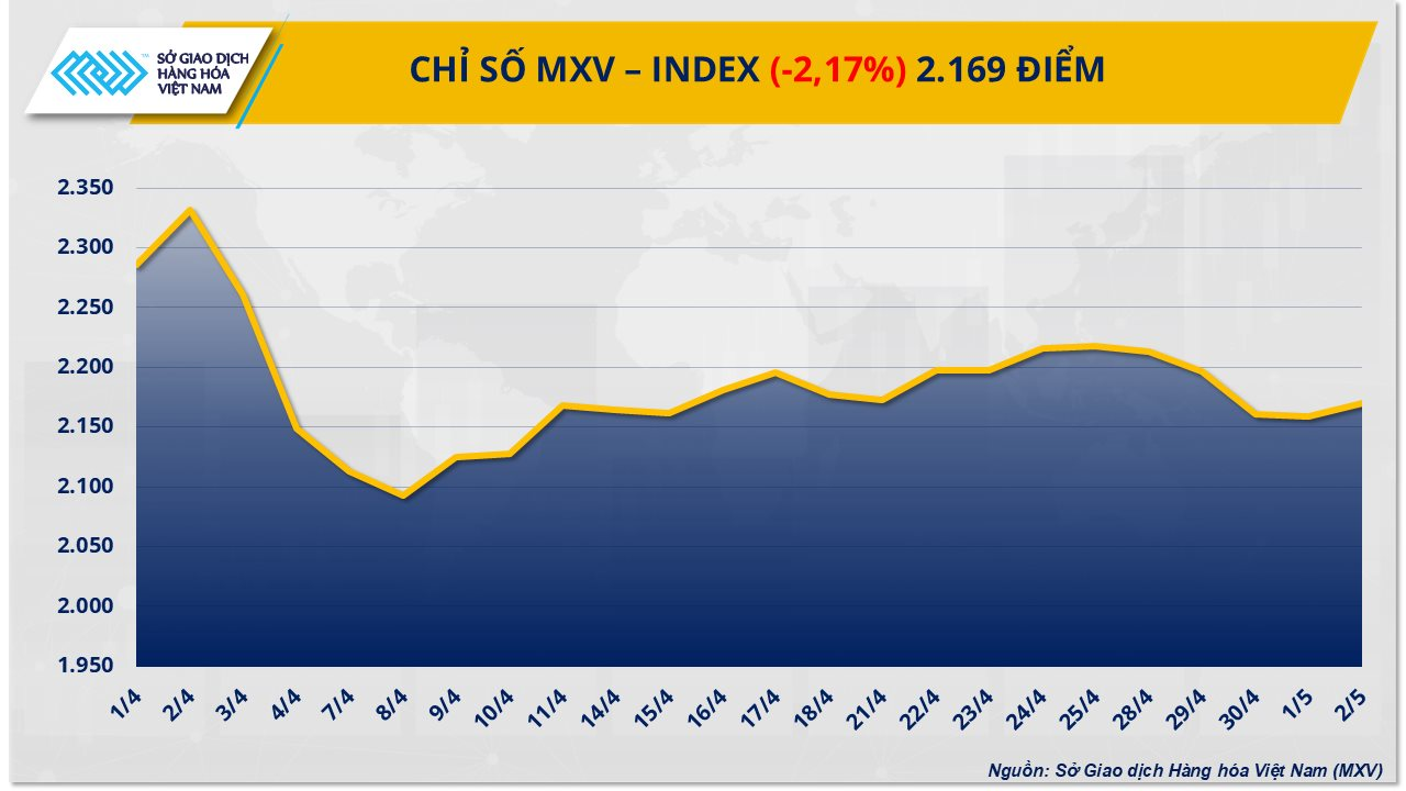 Sắc đỏ bao trùm, MXV-Index rơi mạnh xuống 2.169 điểm