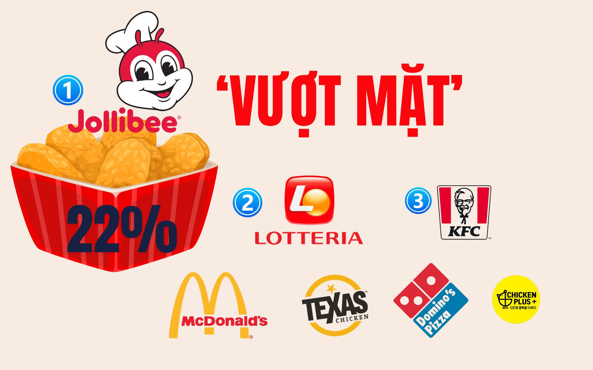 Đại chiến chuỗi thức ăn nhanh: Thị phần Jollibee vượt mặt Lotteria từ 3 năm trước, KFC tụt dốc rõ rệt 