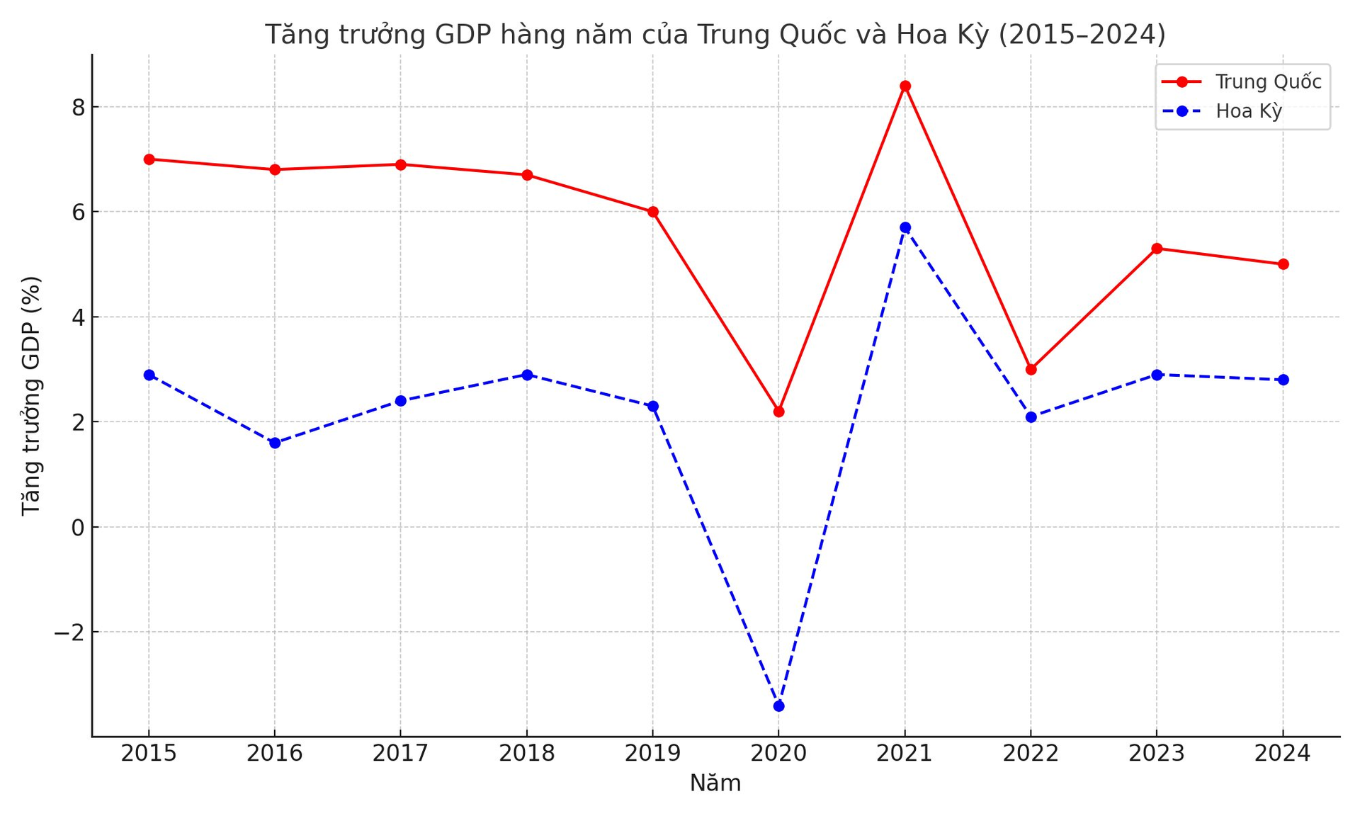 tangtruong_gdp_trungquoc_hoaky_2015_2024.png
