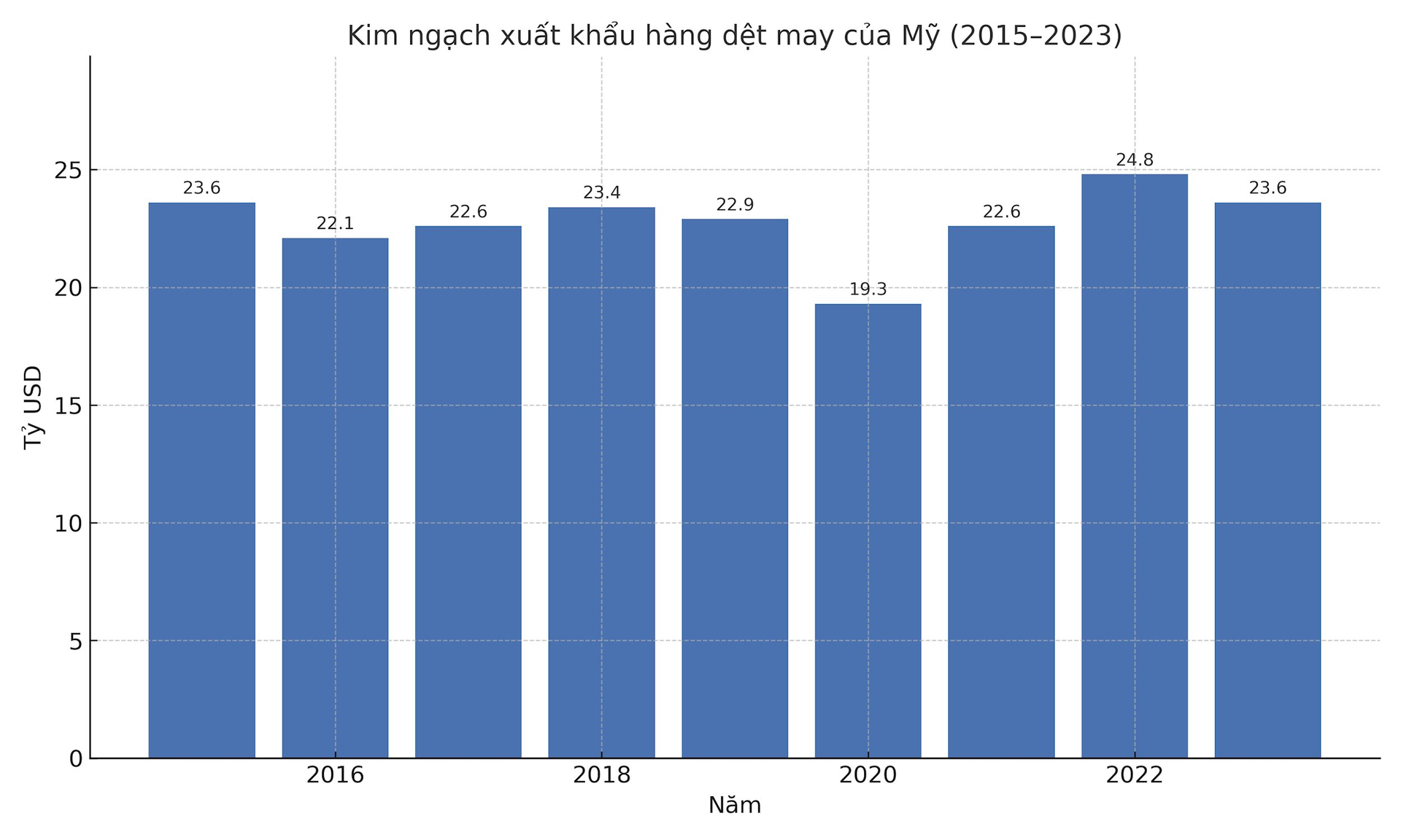 kim_ngach_xuat_khau_det_may_my_2015_2023.png