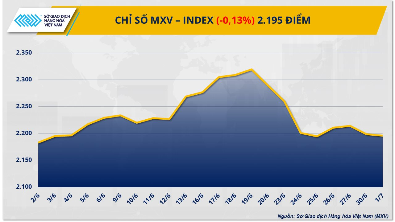 Thị trường nguyên liệu công nghiệp kéo MXV-Index chìm trong sắc đỏ