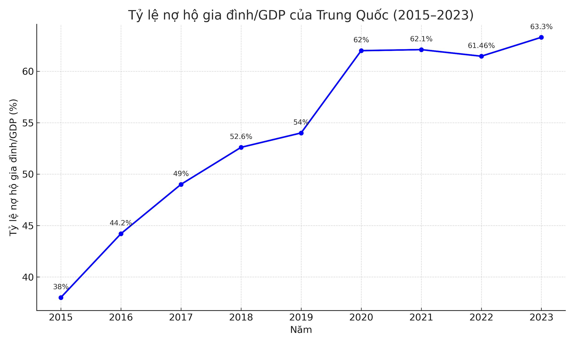 ty_le_no_ho_gia_dinh_trung_quoc_2015_2023.png
