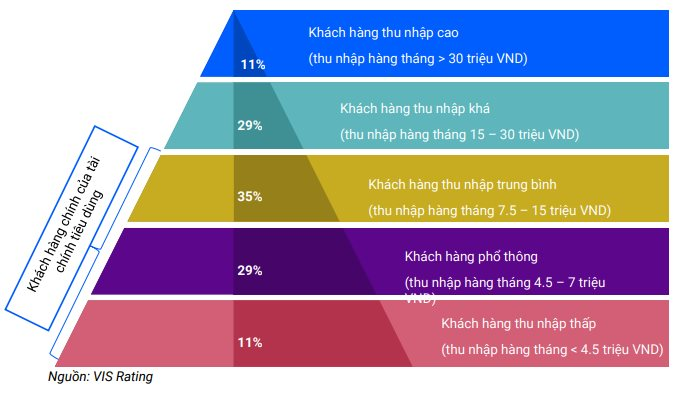Năng lực tín nhiệm của các công ty tài chính tiêu dùng phục hồi mạnh