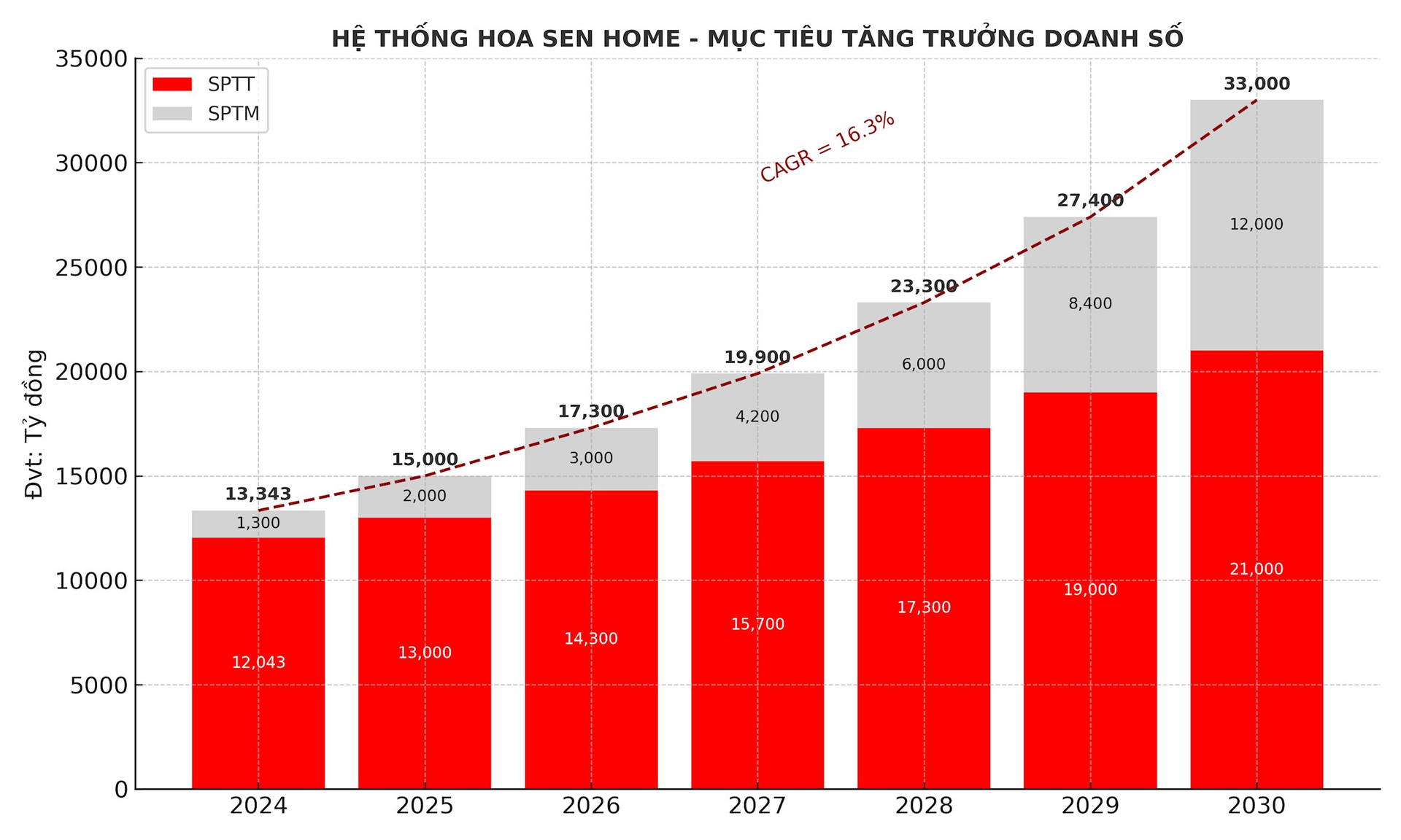 hoa_sen_home_doanh_so_2024_2030.png