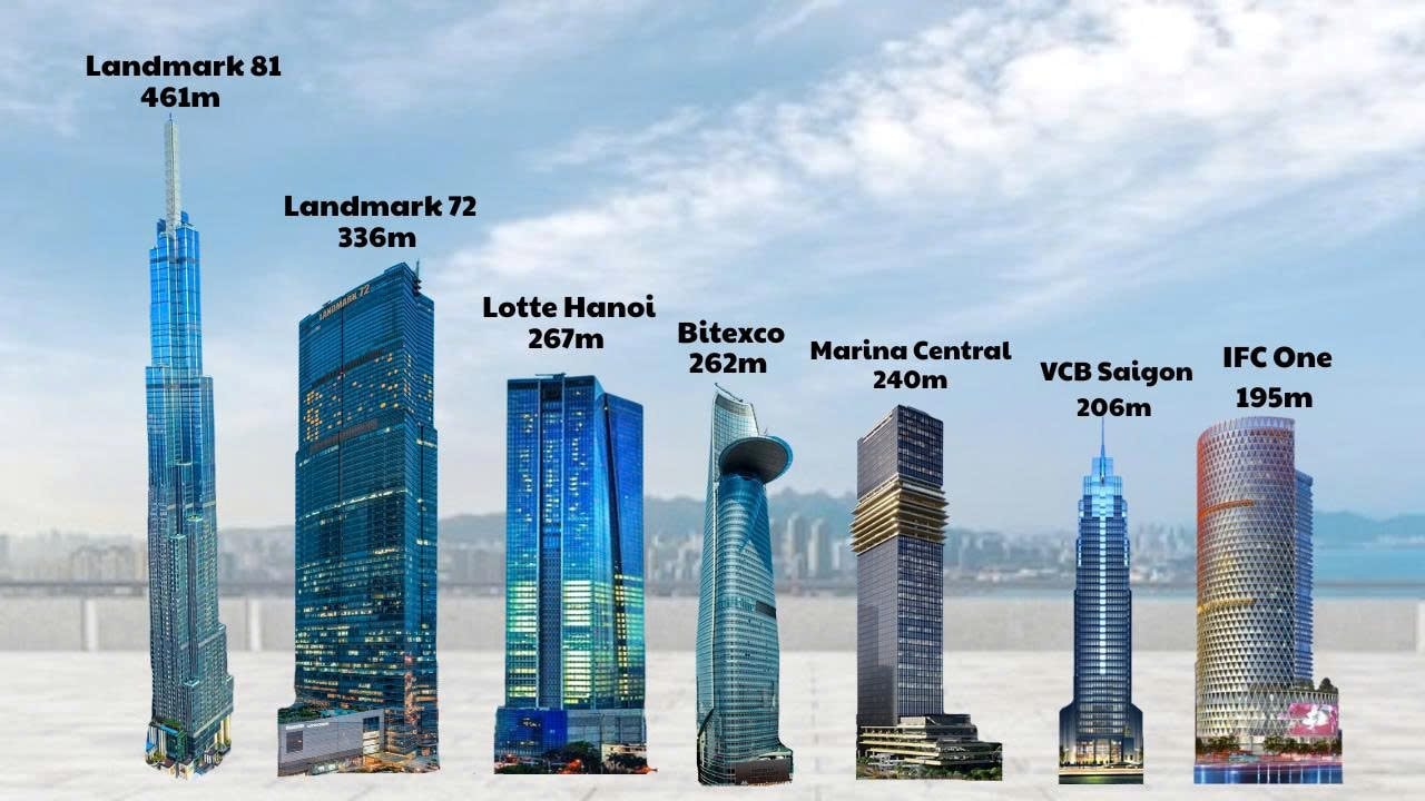  114.000 tỷ đầu tư cho 'chọc trời' và những 'ông lớn' đứng sau các tòa tháp cao nhất Việt Nam