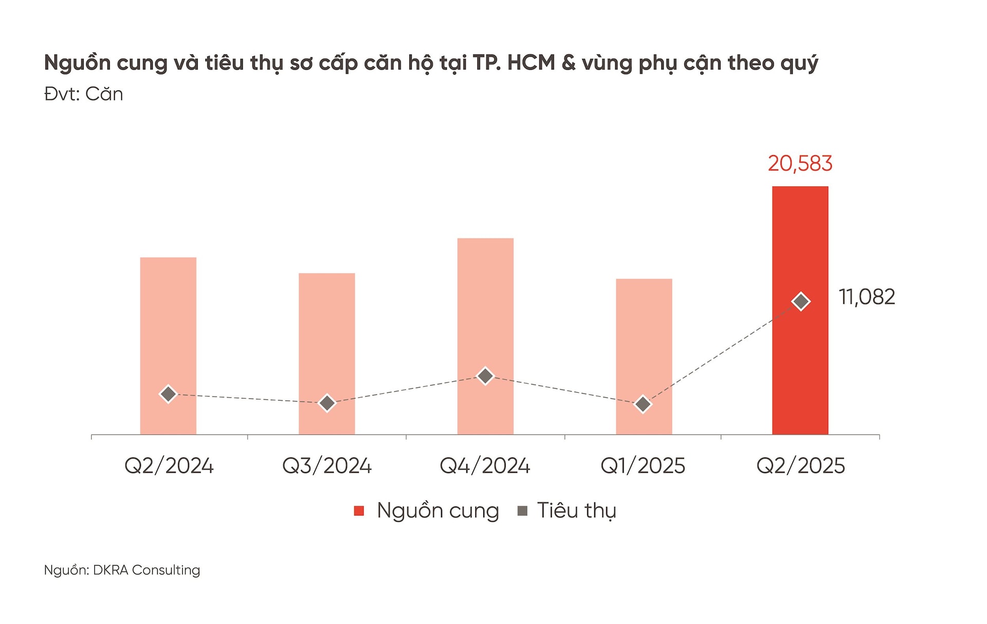 hinh-1-o-phan-khuc-can-ho-nguon-cung-va-tieu-thu-so-cap-tang-manh-so-voi-cung-ky-nam-2024.jpg