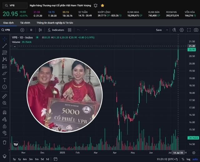 Đôi vợ chồng vừa được mừng cưới 5.000 cổ phiếu VPB nhận "lãi to" sau 1 phiên giao dịch: Đám cưới viral vì món quà "thịnh vượng"