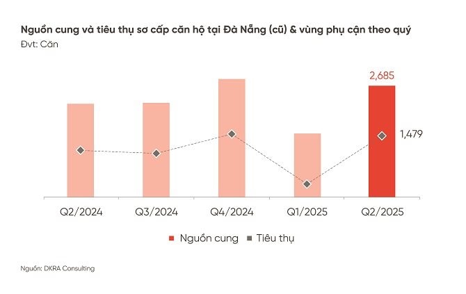 hinh-1-o-phan-khuc-can-ho-nguon-cung-va-tieu-thu-so-cap-tang-manh-so-voi-quy-1.2025-1-.jpg