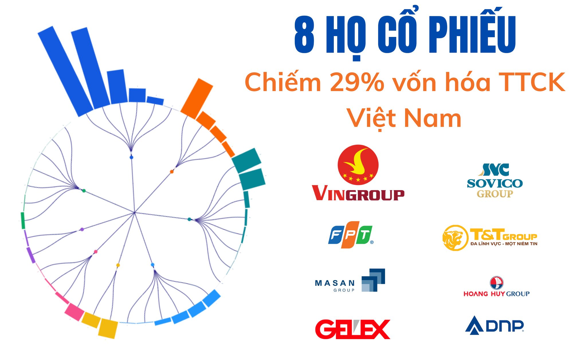 8 'gia tộc' đang nắm giữ 2,4 triệu tỷ đồng, 'chi phối' 1/3 thị trường chứng khoán Việt Nam