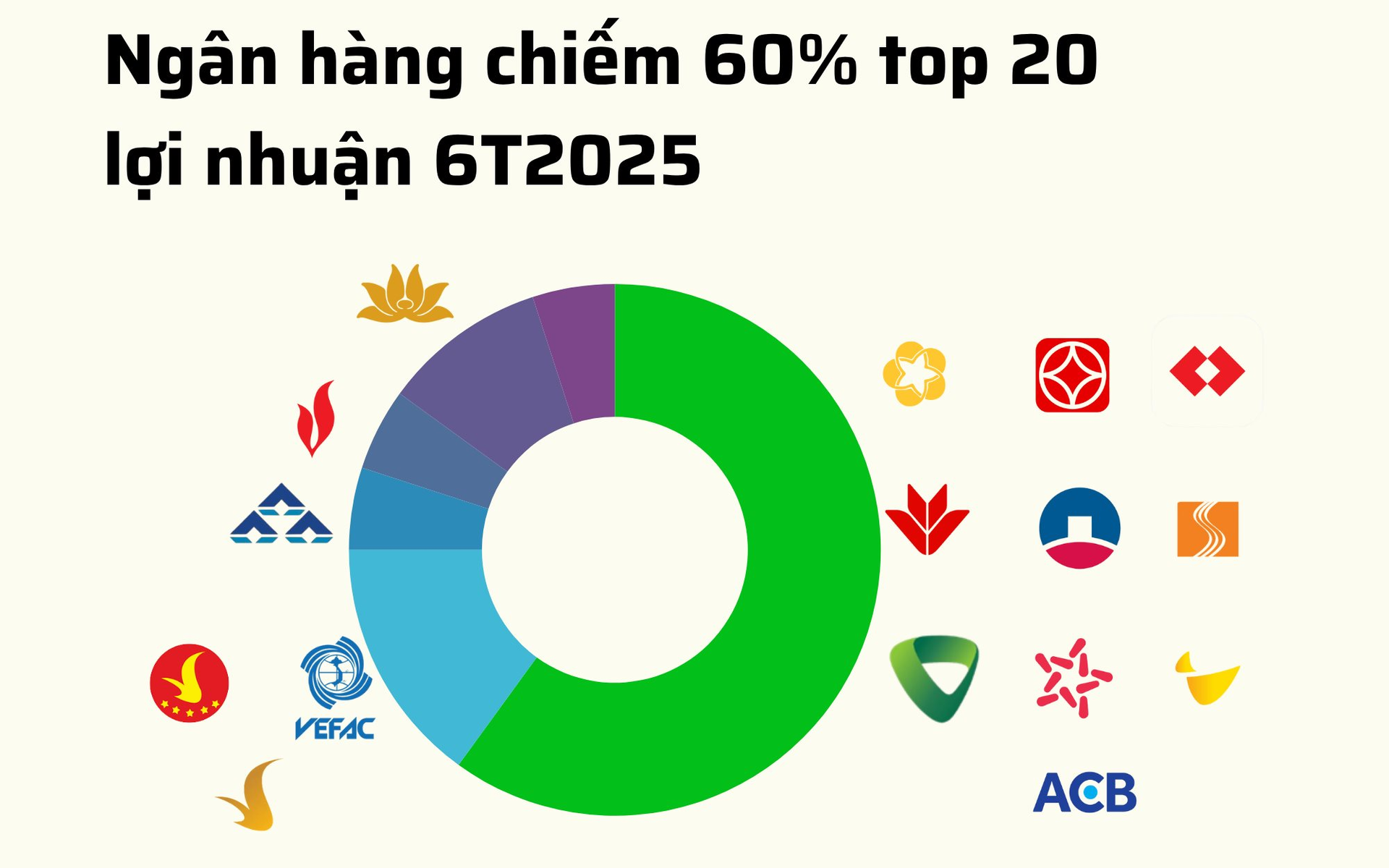20 doanh nghiệp niêm yết lãi lớn nhất 6T2025: 60% là ngân hàng, 15% là bất động sản, chỉ có 1 DN sản xuất