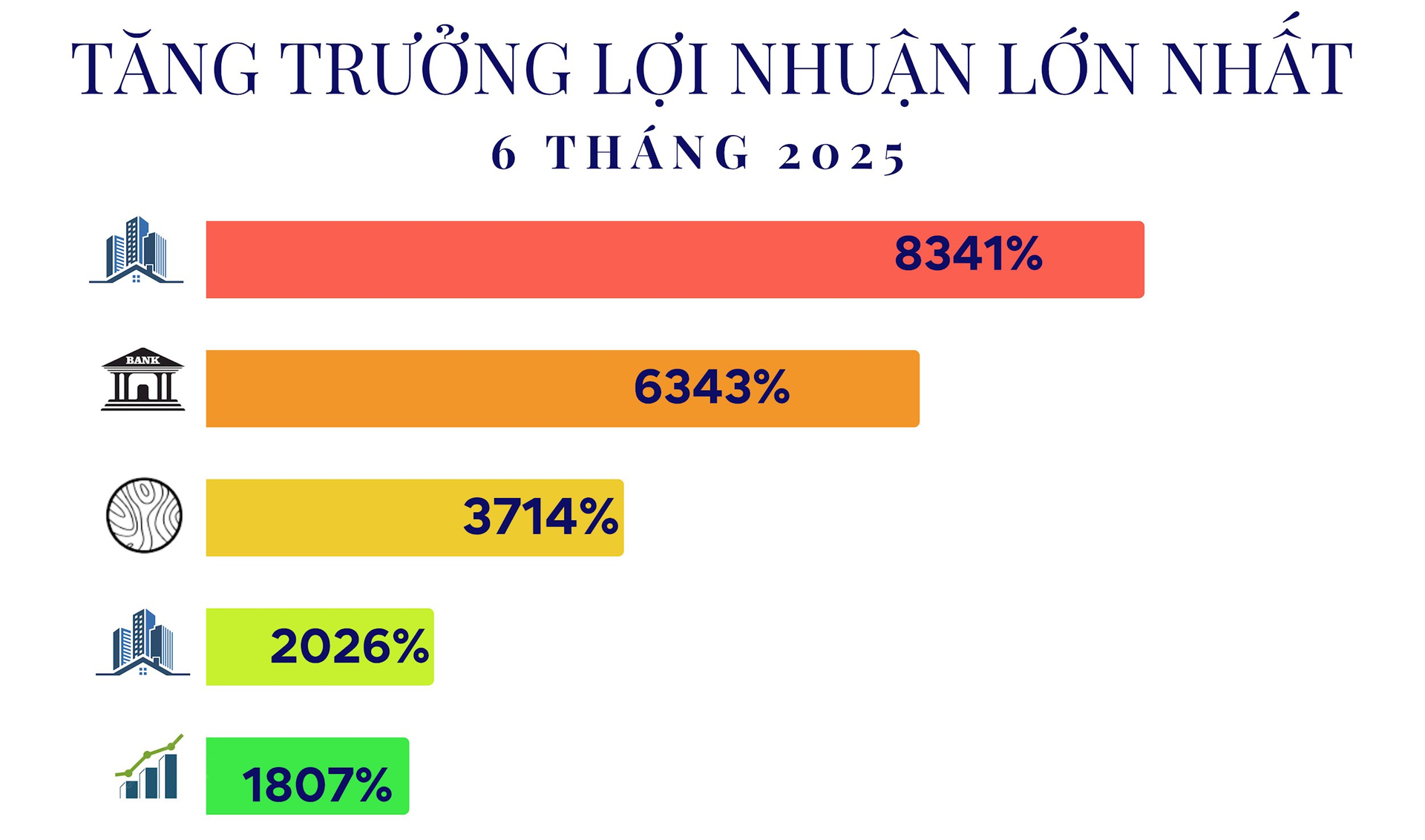 15 công ty tăng trưởng lợi nhuận 'khủng' nhất 6T2025: Đứng đầu là doanh nghiệp của tỷ phú Phạm Nhật Vượng, ngành điện góp mặt nhiều nhất