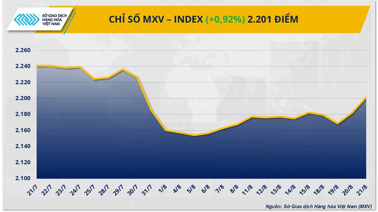 Giá dầu và cà phê bứt phá, MXV-Index tăng gần 1% 