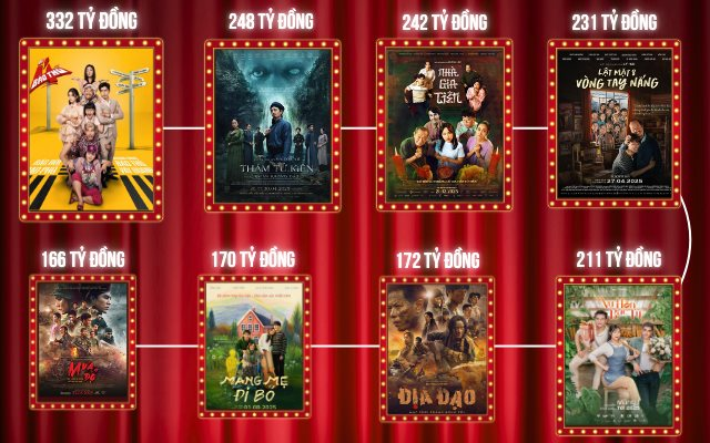 Chỉ 6 tháng, 1 ngành công nghiệp ở Việt Nam mang về 1.800 tỷ đồng: Trấn Thành góp hơn 300 tỷ, 1 cái tên cần đúng 3 ngày để có 100 tỷ